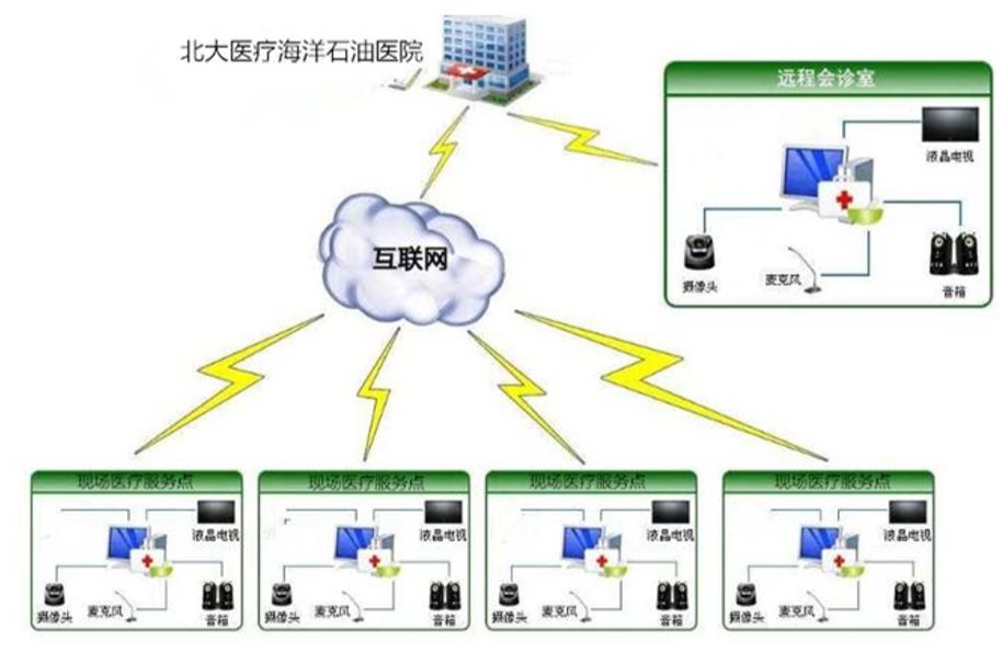 實踐探索 基于互聯網遠程醫療系統在現場醫療服務中的應用與研究